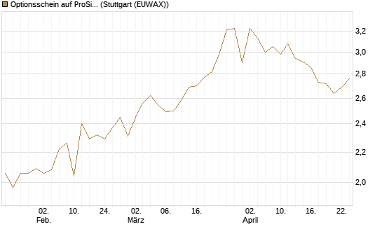 Optionsschein auf ProSiebenSat.1 [Goldman Sachs Bank Europe SE] Chart