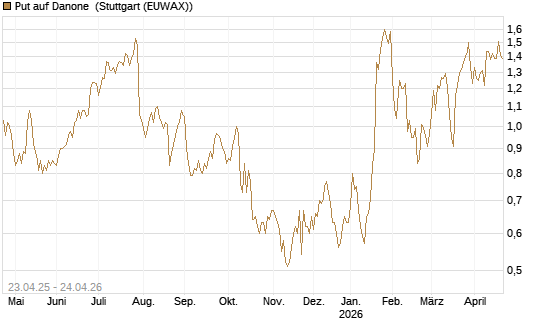 Put auf Danone [UniCredit Bank GmbH] Chart