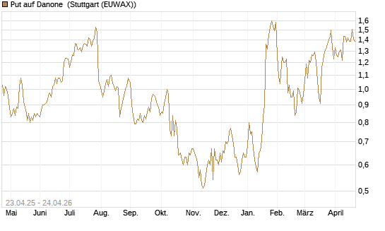 Put auf Danone [UniCredit Bank GmbH] Chart