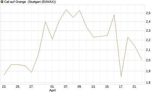Call auf Orange [UniCredit Bank GmbH] Chart