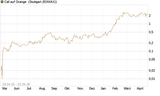 Call auf Orange [UniCredit Bank GmbH] Chart