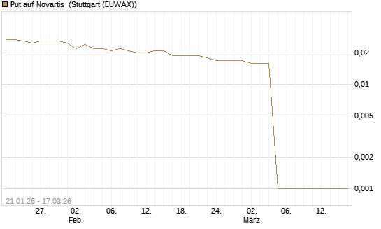 Put auf Novartis [UniCredit Bank GmbH] Chart