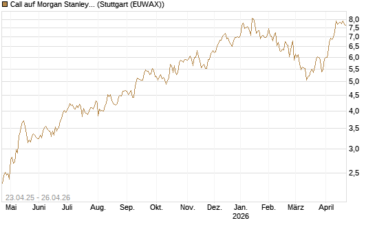 Call auf Morgan Stanley [UniCredit Bank GmbH] Chart
