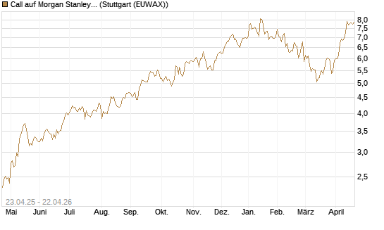 Call auf Morgan Stanley [UniCredit Bank GmbH] Chart