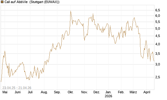 Call auf AbbVie [UniCredit Bank GmbH] Chart