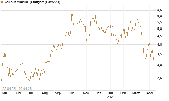Call auf AbbVie [UniCredit Bank GmbH] Chart