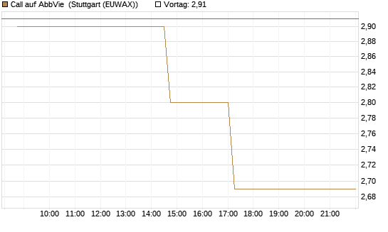 Call auf AbbVie [UniCredit Bank GmbH] Chart