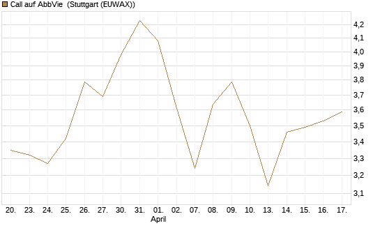 Call auf AbbVie [UniCredit Bank GmbH] Chart