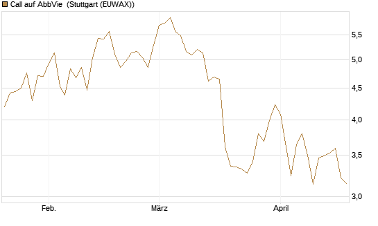 Call auf AbbVie [UniCredit Bank GmbH] Chart
