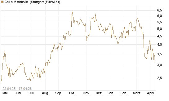 Call auf AbbVie [UniCredit Bank GmbH] Chart