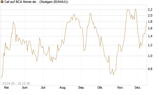 Call auf BCA Monte dei Paschi [Société Générale Effekten GmbH] Chart