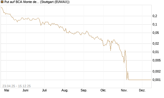 Put auf BCA Monte dei Paschi [Société Générale Effekten GmbH] Chart