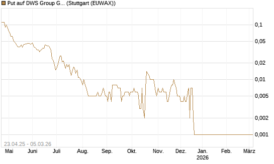Put auf DWS Group GmbH [Société Générale Effekten GmbH] Chart