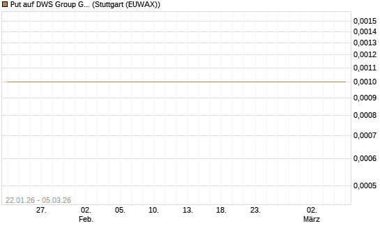 Put auf DWS Group GmbH [Société Générale Effekten GmbH] Chart