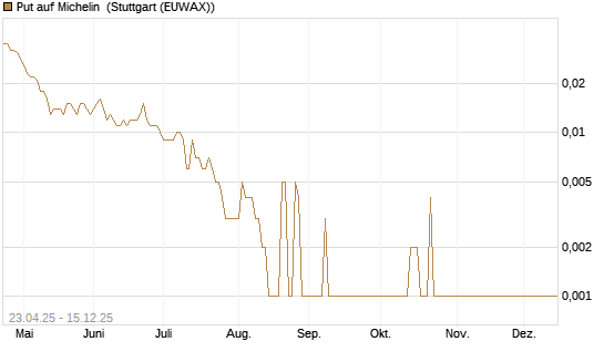 Put auf Michelin [Société Générale Effekten GmbH] Chart