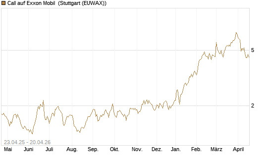 Call auf Exxon Mobil [UBS AG (London)] Chart