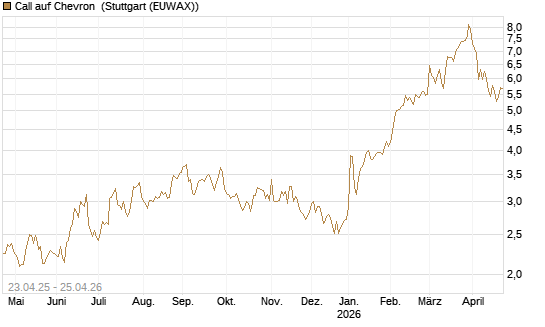 Call auf Chevron [UBS AG (London)] Chart