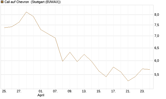 Call auf Chevron [UBS AG (London)] Chart