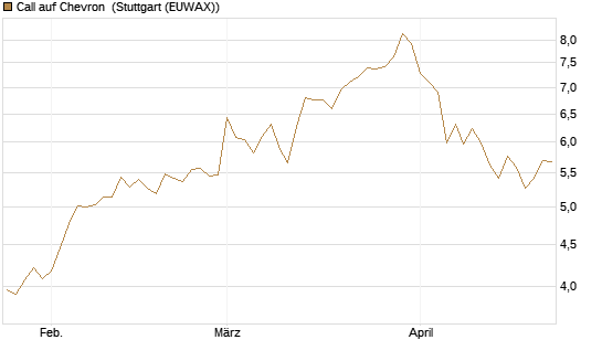 Call auf Chevron [UBS AG (London)] Chart