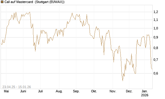 Call auf Mastercard [UBS AG (London)] Chart