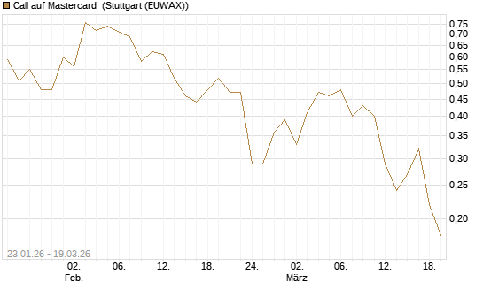 Call auf Mastercard [UBS AG (London)] Chart