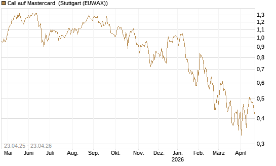 Call auf Mastercard [UBS AG (London)] Chart