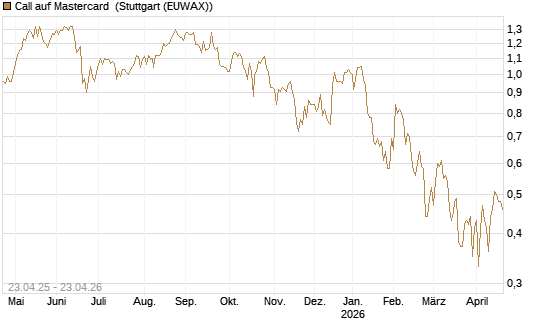 Call auf Mastercard [UBS AG (London)] Chart