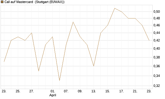 Call auf Mastercard [UBS AG (London)] Chart