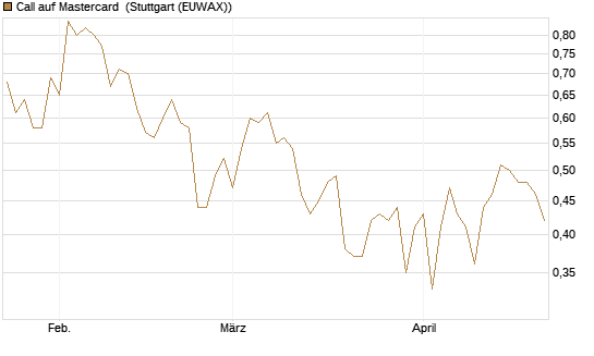 Call auf Mastercard [UBS AG (London)] Chart