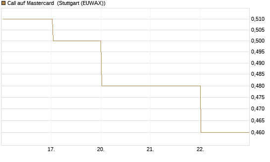 Call auf Mastercard [UBS AG (London)] Chart