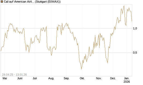 Call auf American Airlines Group [UniCredit Bank GmbH] Chart
