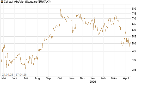 Call auf AbbVie [BNP Paribas Emissions- und Handelsges.] Chart