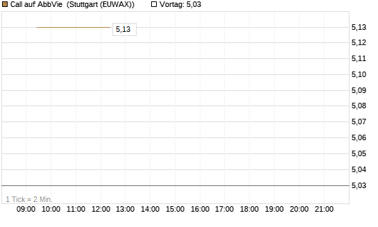 Call auf AbbVie [BNP Paribas Emissions- und Handelsges.] Chart