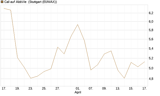 Call auf AbbVie [BNP Paribas Emissions- und Handelsges.] Chart