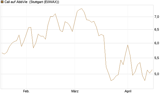 Call auf AbbVie [BNP Paribas Emissions- und Handelsges.] Chart