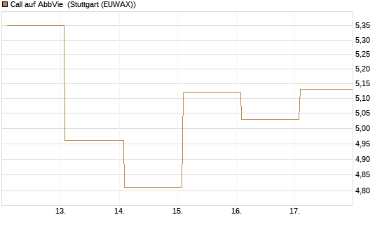 Call auf AbbVie [BNP Paribas Emissions- und Handelsges.] Chart