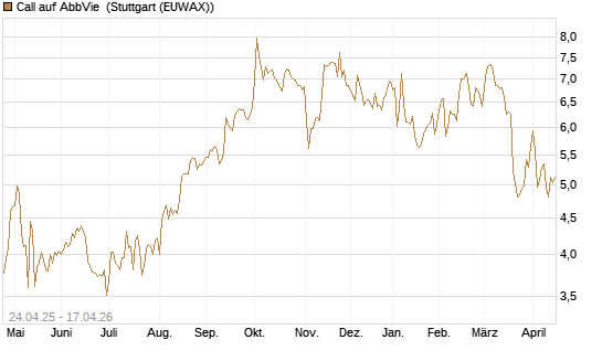 Call auf AbbVie [BNP Paribas Emissions- und Handelsges.] Chart