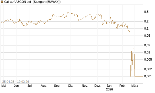 Call auf AEGON Ltd [DZ BANK AG] Chart