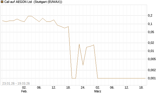 Call auf AEGON Ltd [DZ BANK AG] Chart