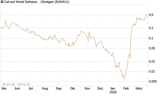 Call auf Ahold Delhaize [DZ BANK AG] Chart