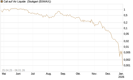 Call auf Air Liquide [DZ BANK AG] Chart