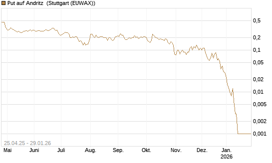 Put auf Andritz [DZ BANK AG] Chart