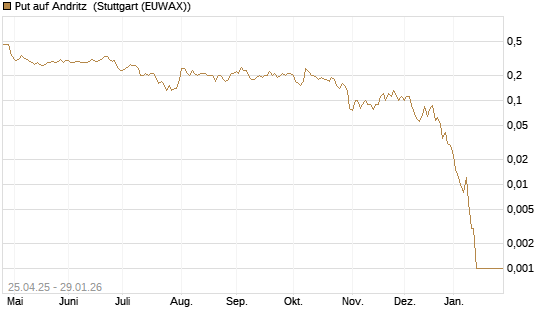 Put auf Andritz [DZ BANK AG] Chart