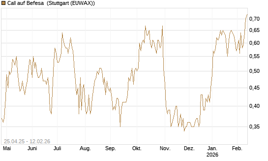 Call auf Befesa [DZ BANK AG] Chart