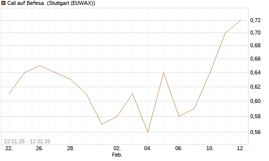 Call auf Befesa [DZ BANK AG] Chart