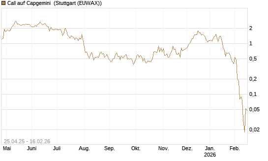 Call auf Capgemini [DZ BANK AG] Chart