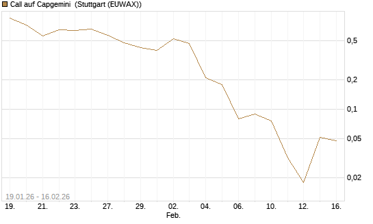Call auf Capgemini [DZ BANK AG] Chart