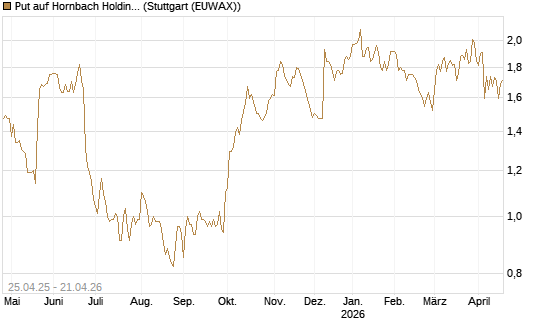 Put auf Hornbach Holding [DZ BANK AG] Chart
