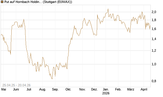 Put auf Hornbach Holding [DZ BANK AG] Chart