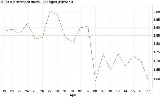 Put auf Hornbach Holding [DZ BANK AG] Chart